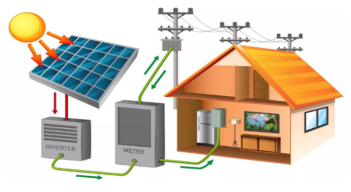 On-grid Solar System